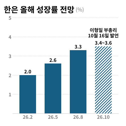 날짜는 전망치 발표 시점. /한국은행