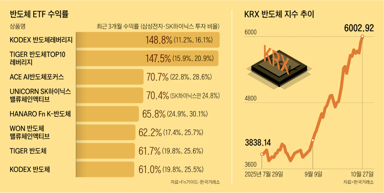 3개월에 150%… 반도체 ETF, 수익률 상위권 싹쓸이
