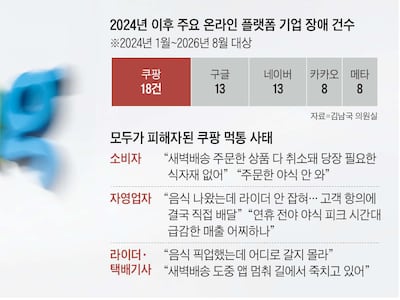 쿠팡, 2년 8개월 새 18건 ‘장애’… 온라인 플랫폼 최다
