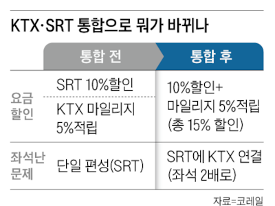 “고속철 통합 땐 10% 싼 SRT 요금으로… 마일리지는 KTX 5% 유지”
