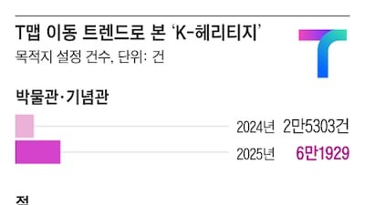 KPop demon hunters craze doubles museum searches