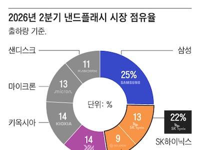 中 YMTC, 낸드 출하량 첫 3위 진입...삼성·하이닉스 양강 체제는 공고