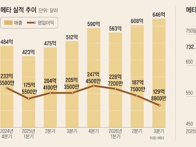 메타, AI 최소 투자액 1350억달러로 높여