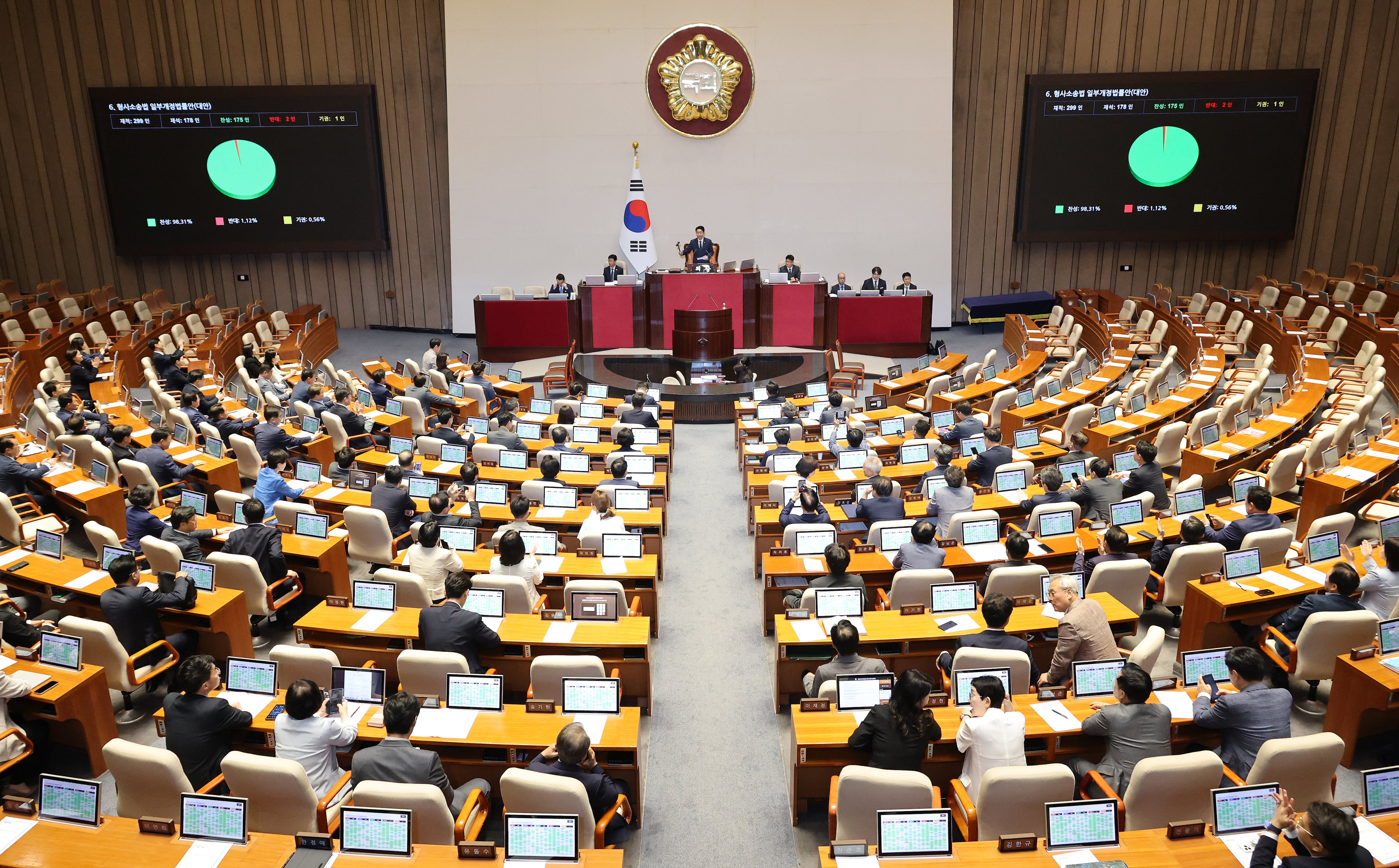 31일 국회에서 열린 7월 임시국회 제3차 본회의에서 전날 상정된 '보완수사권 폐지'를 골자로 하는 형사소송법 개정안이 여당 주도로 통과되고 있다./연합뉴스