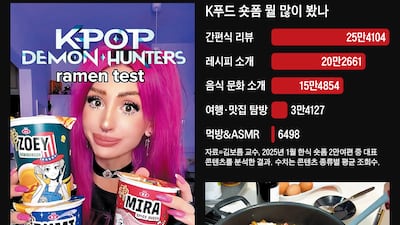 그냥 먹기만 해선 안 봐… 외국인이 좋아하는 K먹방은 ‘쿡방’