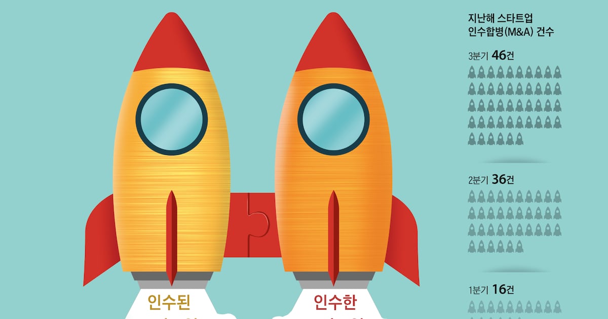 투자 빙하기에도 3배 늘었다… 뜨거워진 스타트업 M&A - 뉴스 썸네일 이미지