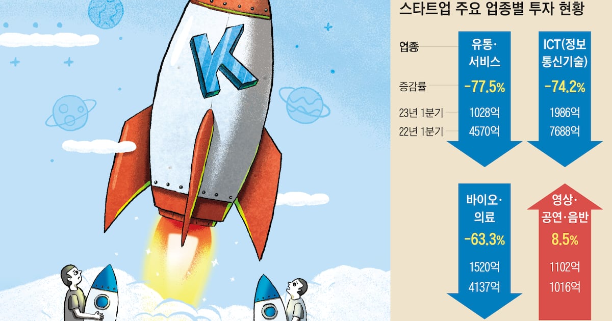 K콘텐츠 스타트업 속속 탄생… 투자 빙하기인데 ‘후끈’ - 뉴스 썸네일 이미지