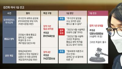 “영부인 지위로 영리 추구·치장에 급급”… 재판부, 김건희 꾸짖었다