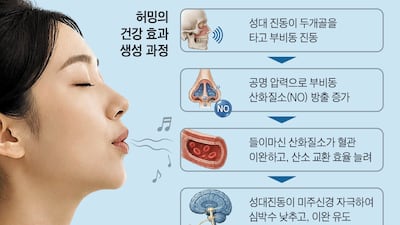 한숨 대신 “음~~” 콧노래… 돈 안 드는 스트레스 해소법