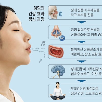 한숨 대신 “음~~” 콧노래… 돈 안 드는 스트레스 해소법