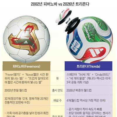 2026 월드컵 공인구, 센서 달린 ‘스마트 축구공’이래요