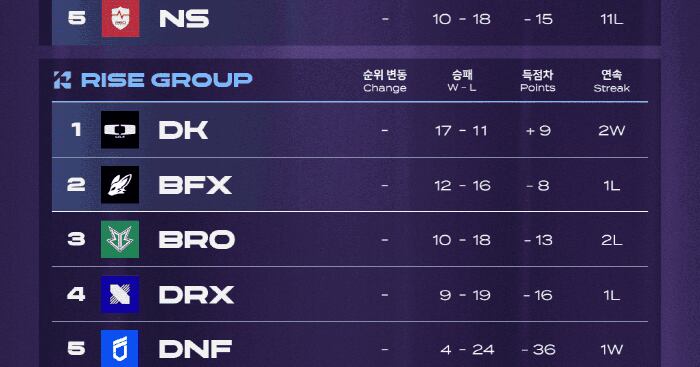 LCK 플레이오프에 직행한 KT롤스터, 플레이인 진출을 확정지은 BNK