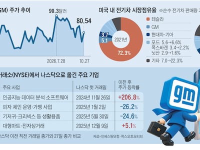 GM이 115년 만에 나스닥으로 옮기는 까닭은?
