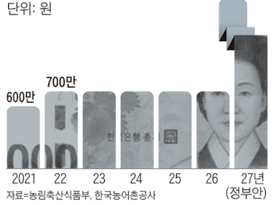 불법 농지 신고포상금 10배로… “농파라치 양산하나”