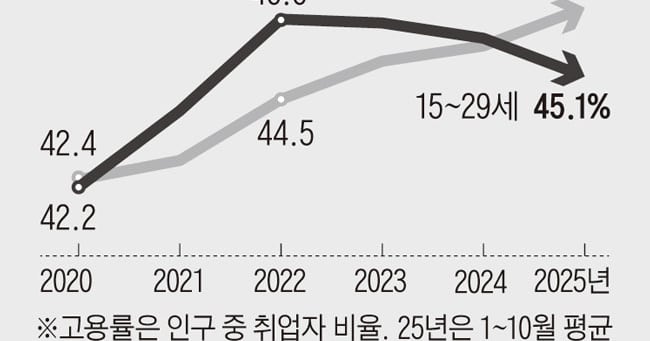 코로나도 아닌데, 20대가 60대보다 고용률 낮아