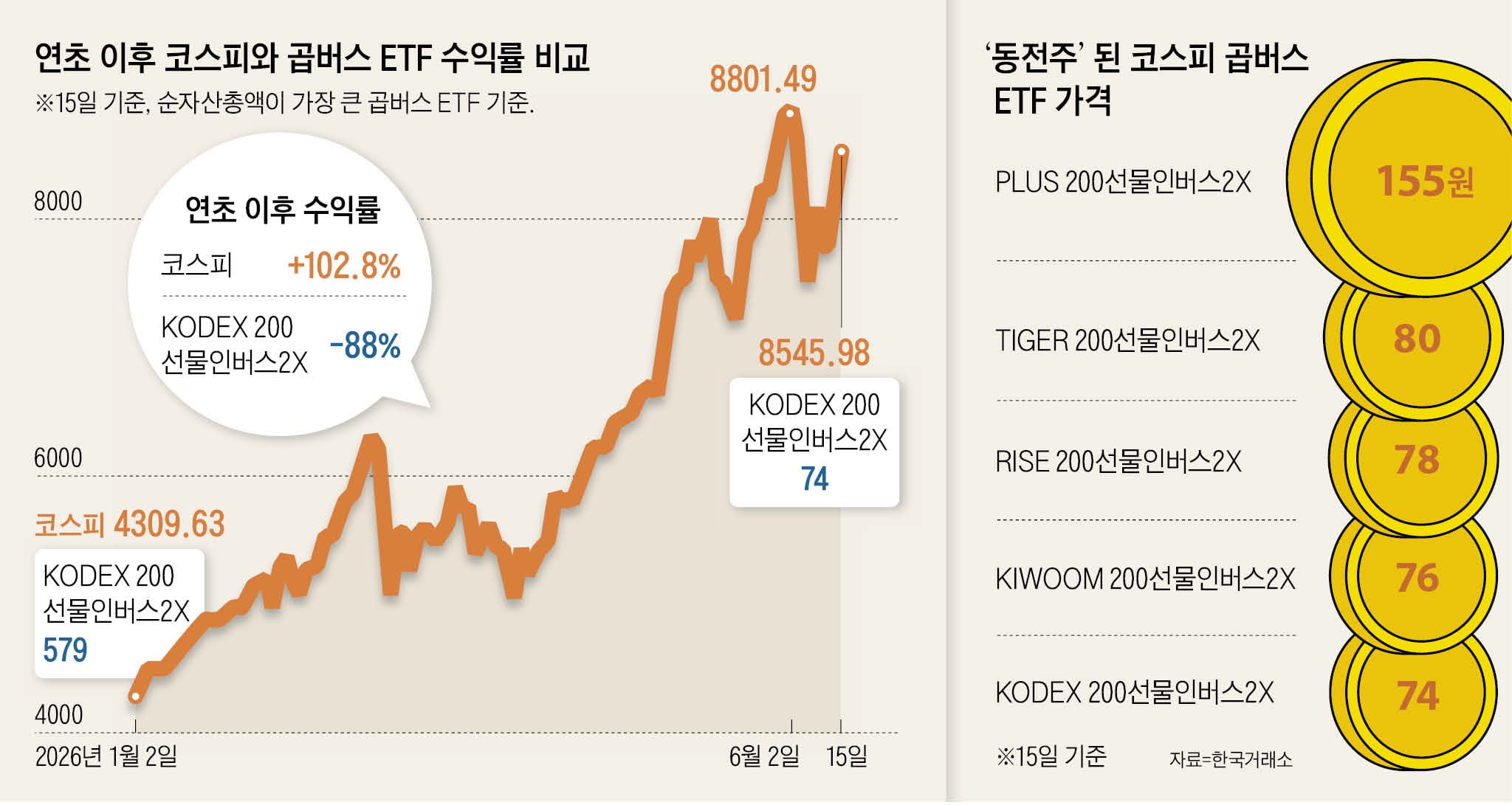 코스피 활황에 ‘곱버스 ETF’ 100원 안팎으로 추락