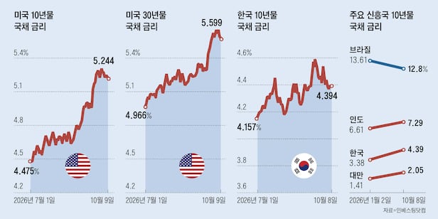 Bond Expert Warns Long-Term High Rates