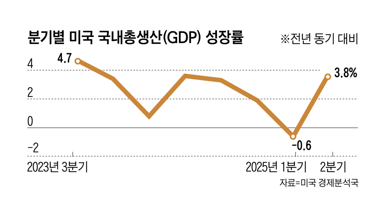 美 경제는 반등 분위기 이어갈까...23일 3분기 GDP 성장률 나와