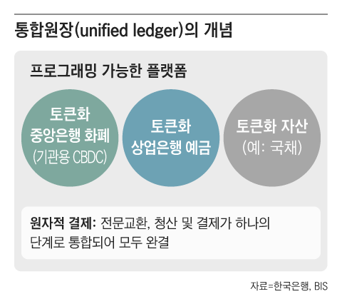 Image 3: The concept of the integrated ledger presented by Governor Shin Hyun-song at the ECB Forum. Tokenized central bank money, tokenized commercial bank deposits, and tokenized assets are connected within a single ledger. Graphics by Chosun Design Lab Kim Yeon-ju