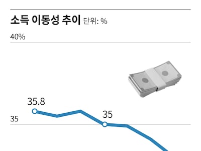 멈춰선 계층이동… 소득 이동성 4년째 하락