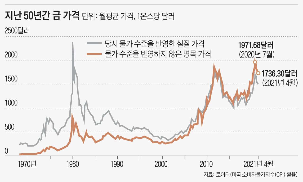 비트코인이 더 반짝였다… 금, 너 괜찮은 거니?