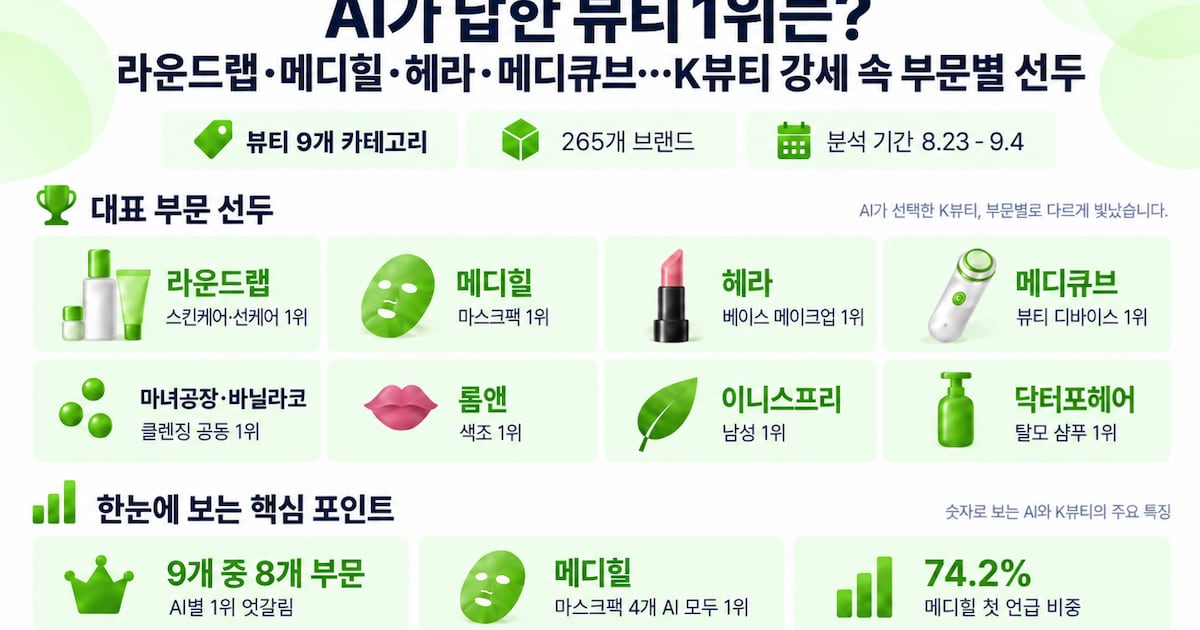AI에 화장품 추천 물었더니…베이스 메이크업 1~7위 K뷰티