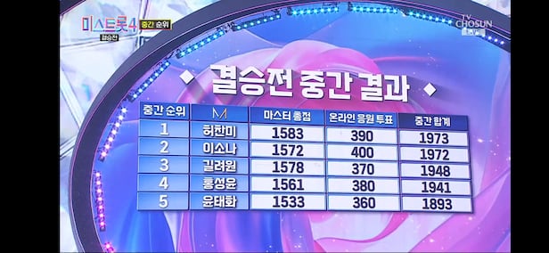 미스트롯4  결승전 중간집계 결과/TV조선 캡쳐