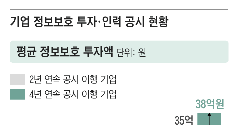 올해 정보보호 투자액 많이 늘린 기업 삼전·쿠팡·LG유플...전체 증가 ... - 뉴스 썸네일 이미지