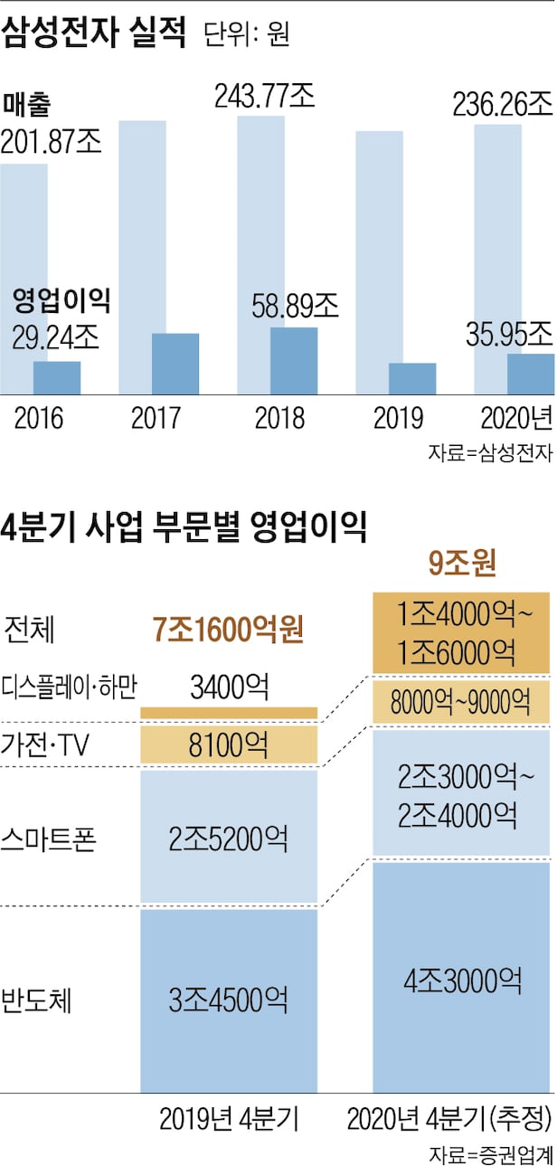 삼성전자 작년 영업이익 36조… 올해는 50조 전망