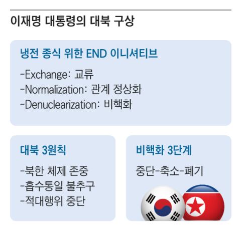 Denuclearization President Lee Proposes Three-Stage Denuclearization Plan at UN
