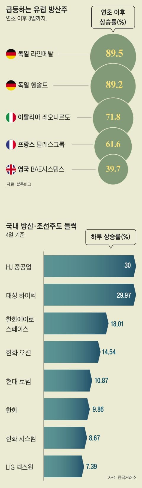 유럽도 한국도... 방산주 사상 최고가 경신